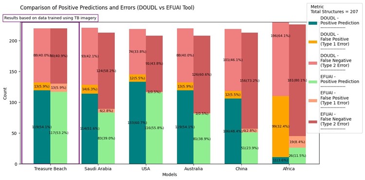 Summary of model performance