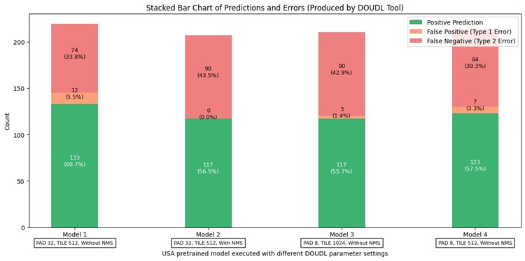 Summary of model performance